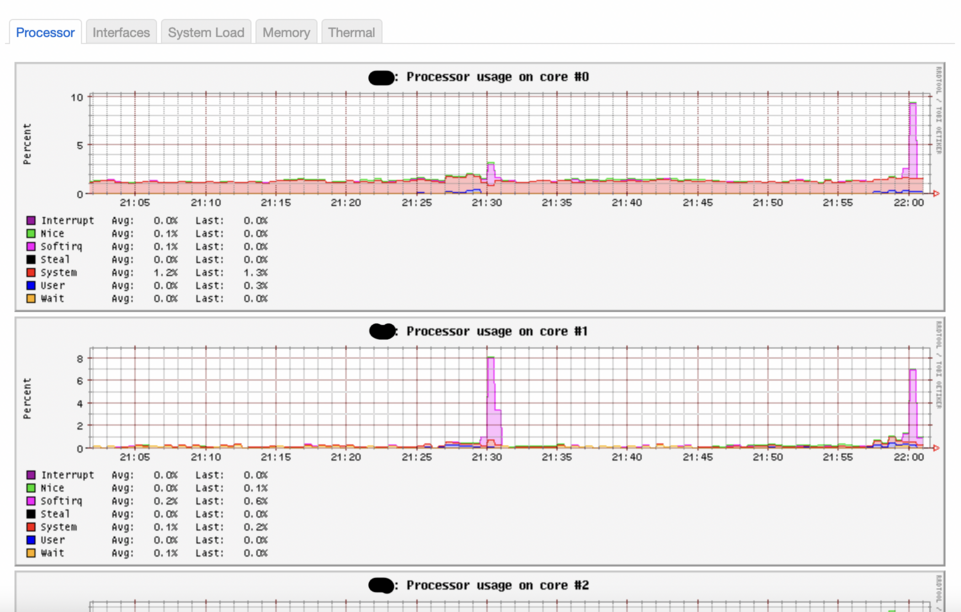 CPU usage