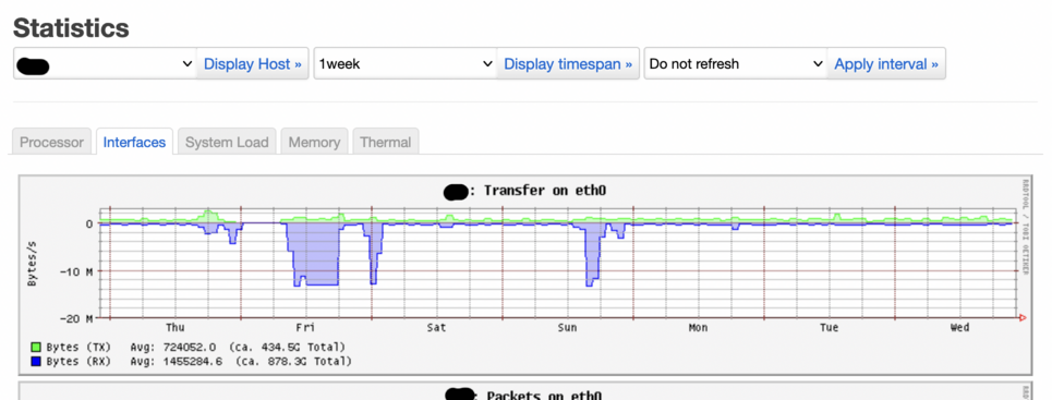 Network usage