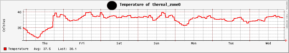 Temperature