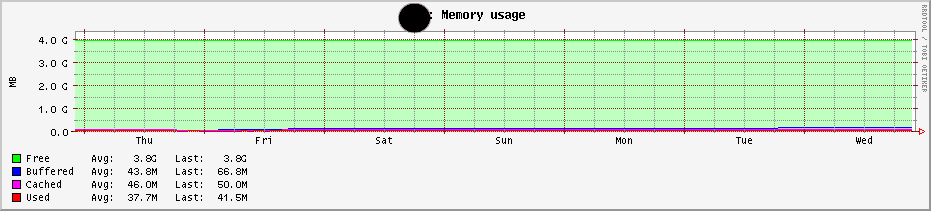 Memory usage